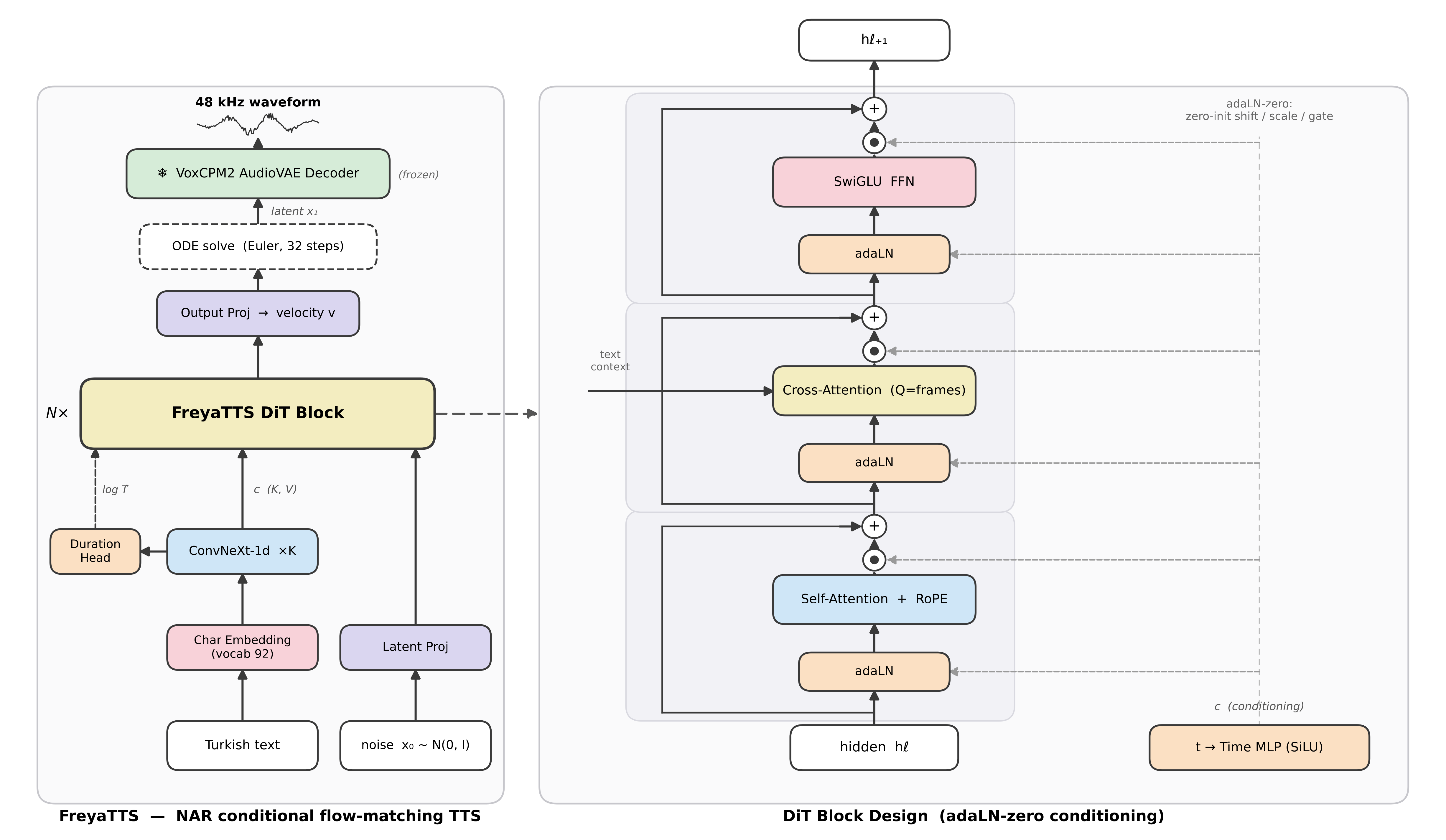 FreyaTTS architecture: Turkish text goes through a character embedding and a ConvNeXt-1d encoder into cross-attention context and a duration head; noise is denoised by DiT blocks with a 32-step Euler ODE, then decoded by the frozen AudioVAE2 to a 48 kHz waveform.